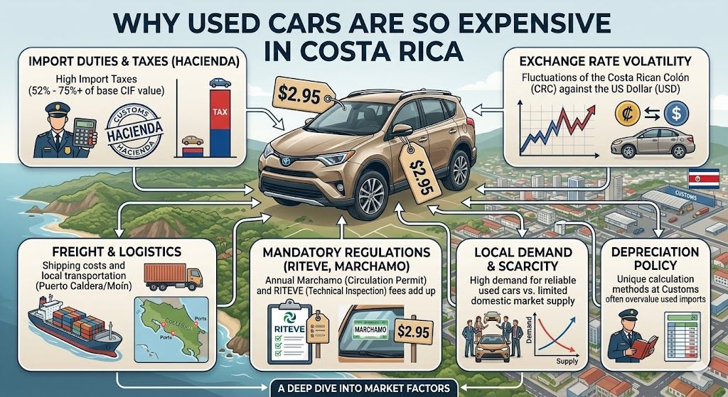 Why Used Cars Are So Expensive in Costa Rica
